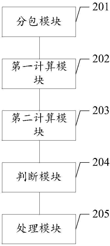 Unit testing code coverage (CC) generation method and device, readable storage medium and equipment