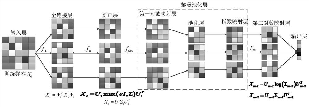 Manifold learning network and its computer vision image set classification method