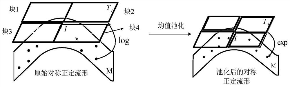 Manifold learning network and its computer vision image set classification method