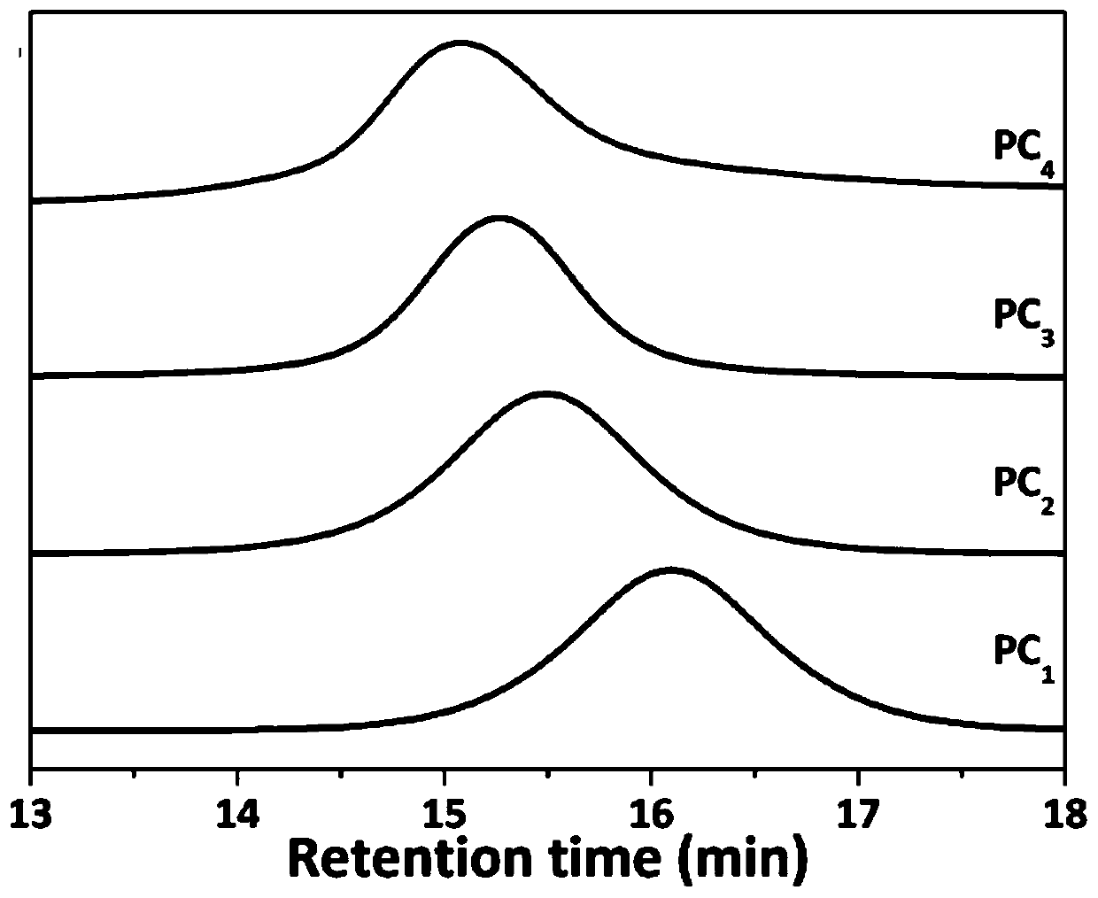 Modification method of temperature-sensitive hydrogel material, modified temperature-sensitive hydrogel material and biological 3D printing ink