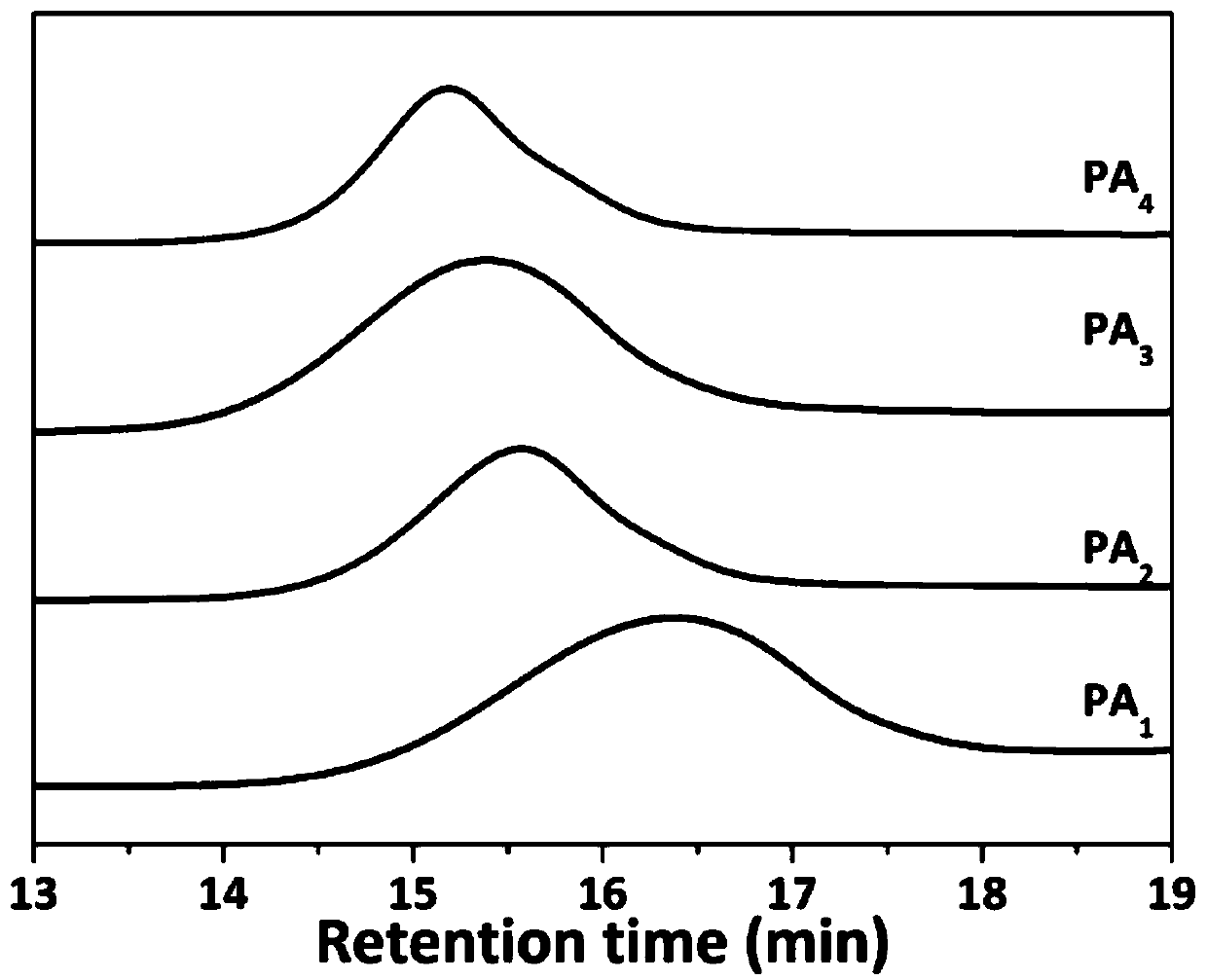 Modification method of temperature-sensitive hydrogel material, modified temperature-sensitive hydrogel material and biological 3D printing ink