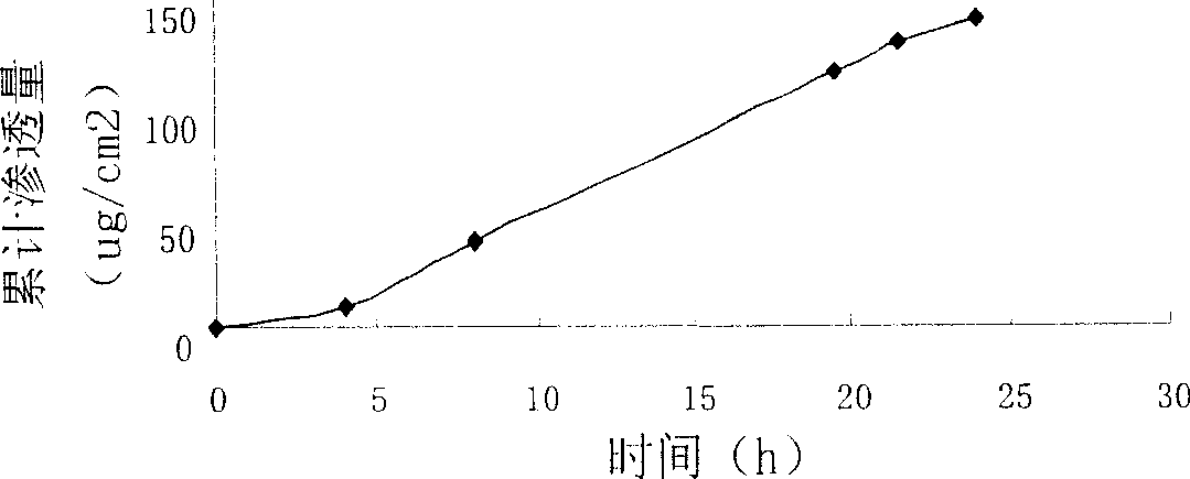 Ethinyl estradiol gas permeable absorbing gel