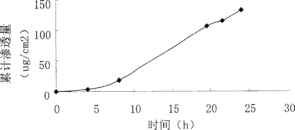 Ethinyl estradiol gas permeable absorbing gel