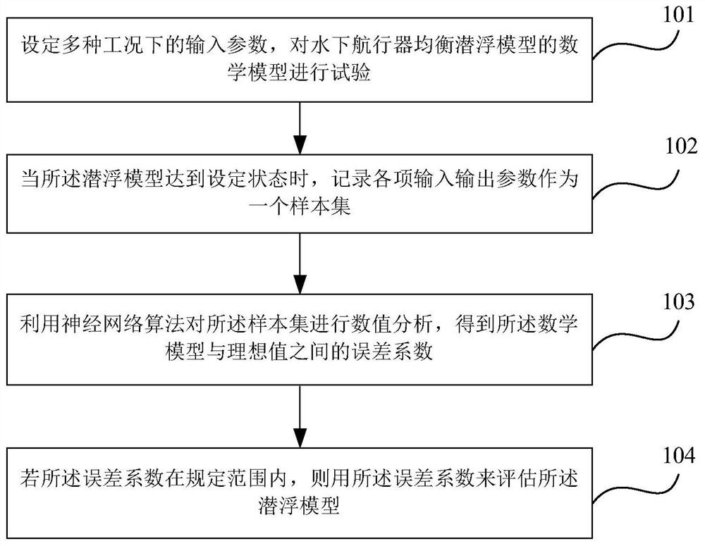 Evaluating Method of Equilibrium Submersible Submersible Model of Underwater Vehicle Based on Neural Network Algorithm