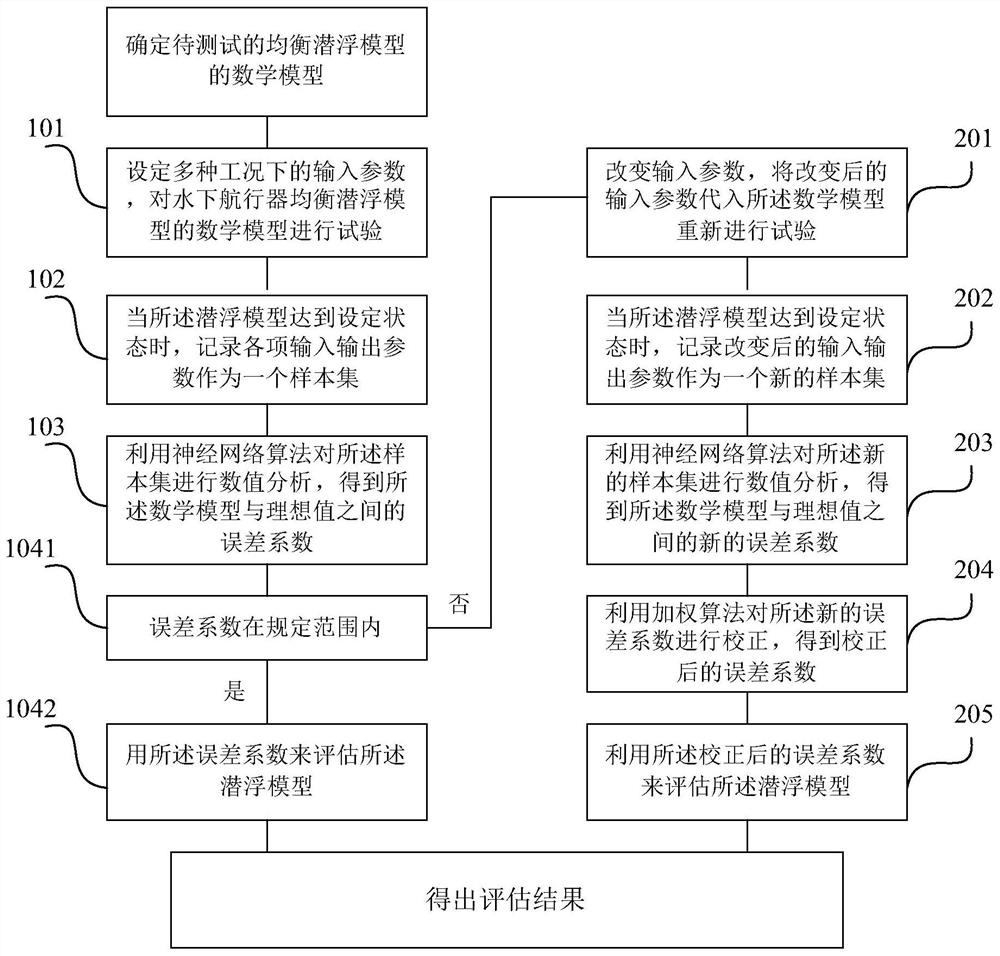 Evaluating Method of Equilibrium Submersible Submersible Model of Underwater Vehicle Based on Neural Network Algorithm