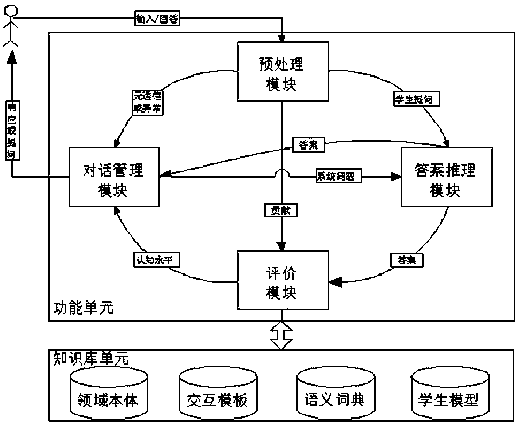 Dialogue type intelligent teaching system