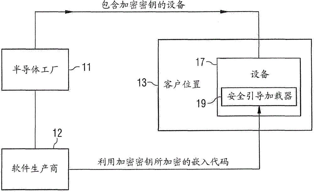 Methods and systems for securely transferring embedded code and/or data designed for device to customer