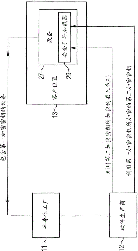 Methods and systems for securely transferring embedded code and/or data designed for device to customer