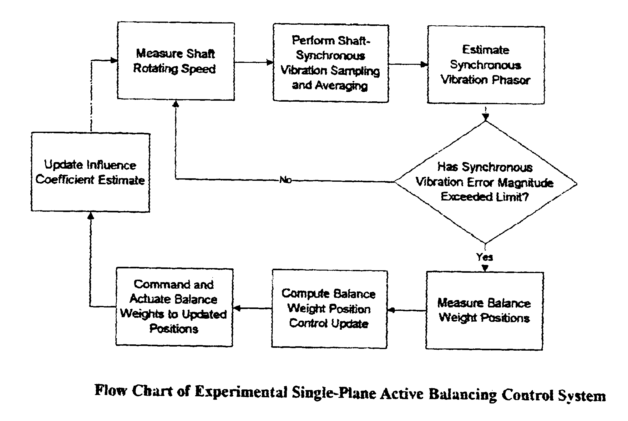 Method and apparatus for balancing