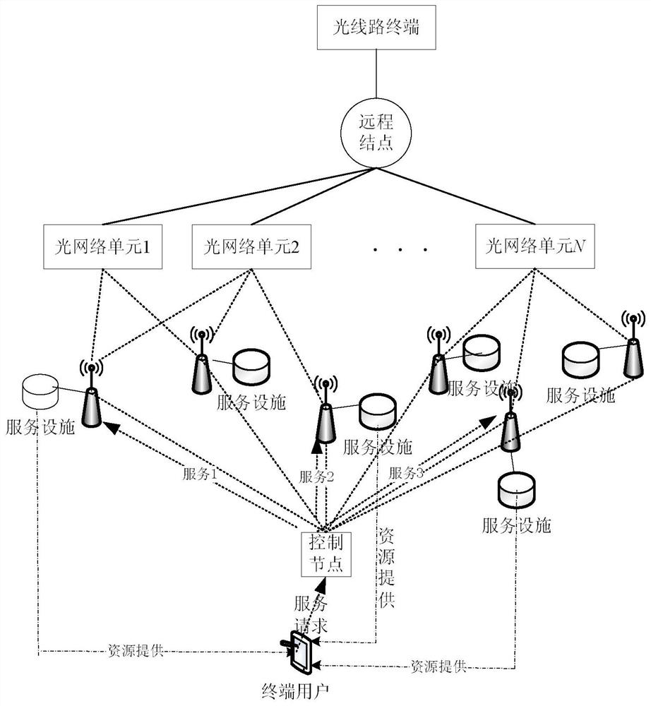 Resource provision method for service composition problem in cloud-integrated wireless-fiber hybrid access network