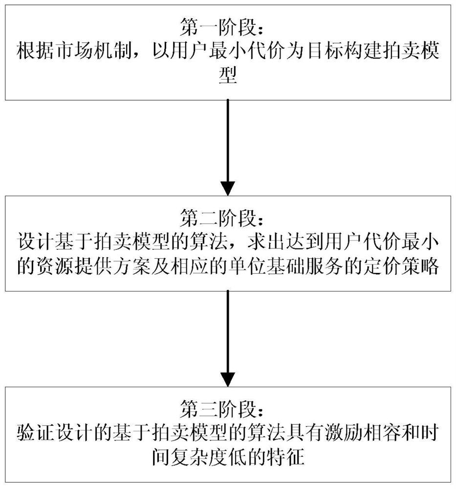 Resource provision method for service composition problem in cloud-integrated wireless-fiber hybrid access network