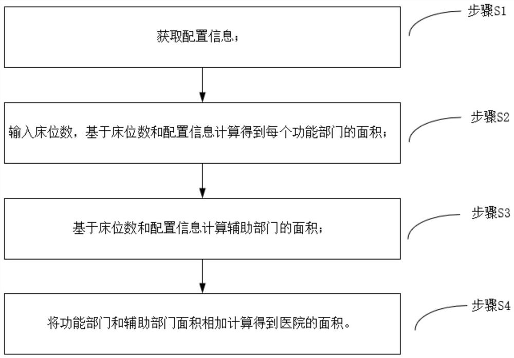 Super-thousand bed comprehensive hospital area measuring and calculating method and device and terminal equipment