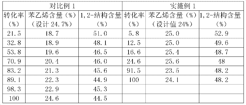 Method for synthesis of solution-polymerized styrene butadiene rubber through two-component regulator