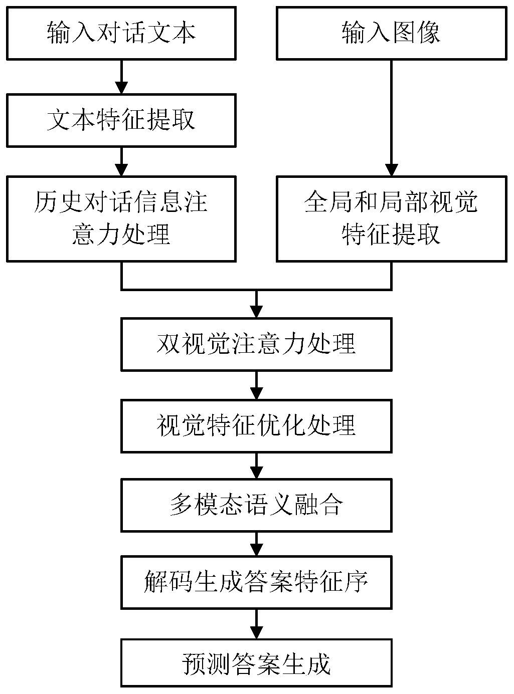 Visual dialogue generation method based on double visual attention network