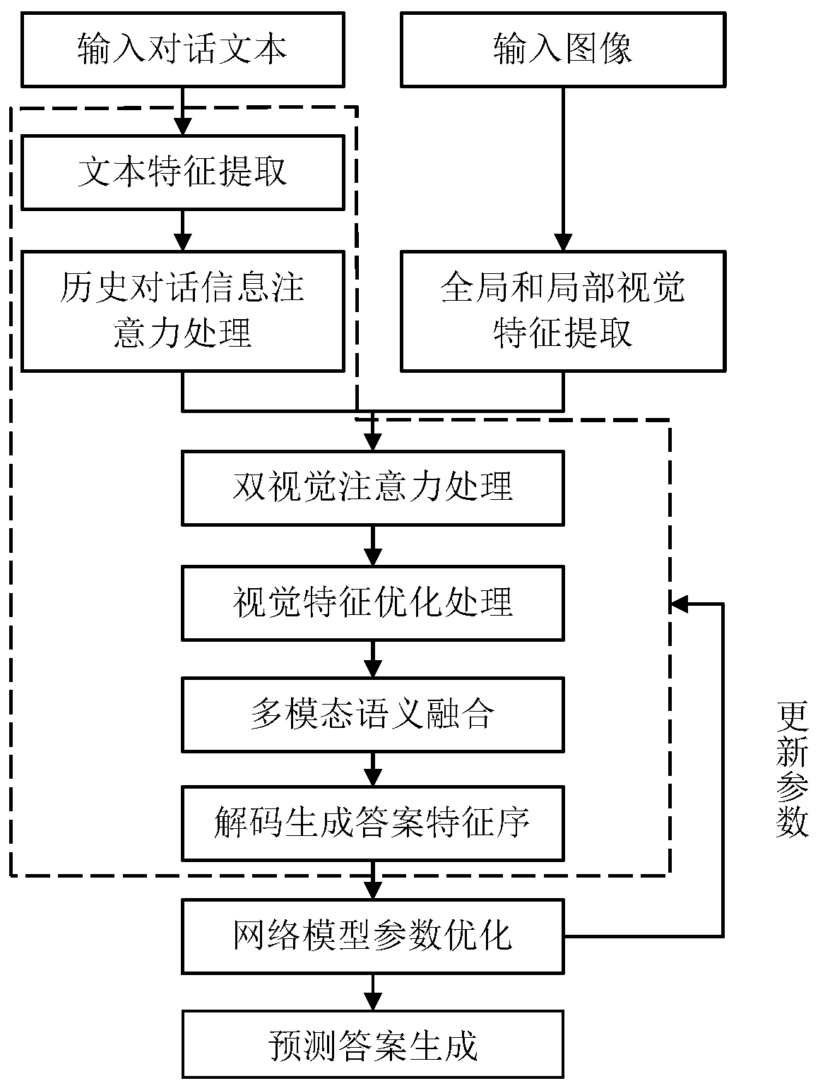 Visual dialogue generation method based on double visual attention network