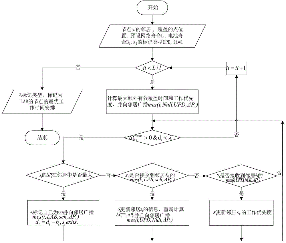 Wireless network sensor network coverage distributed method