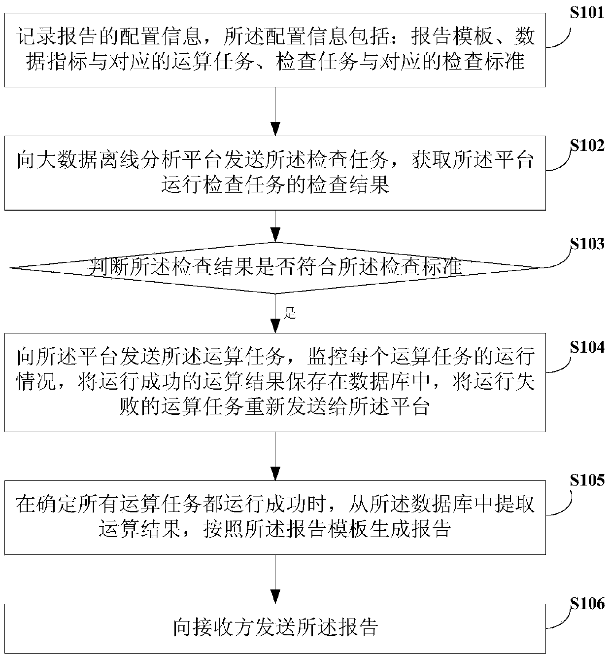 A report sending method, device and system based on big data analysis