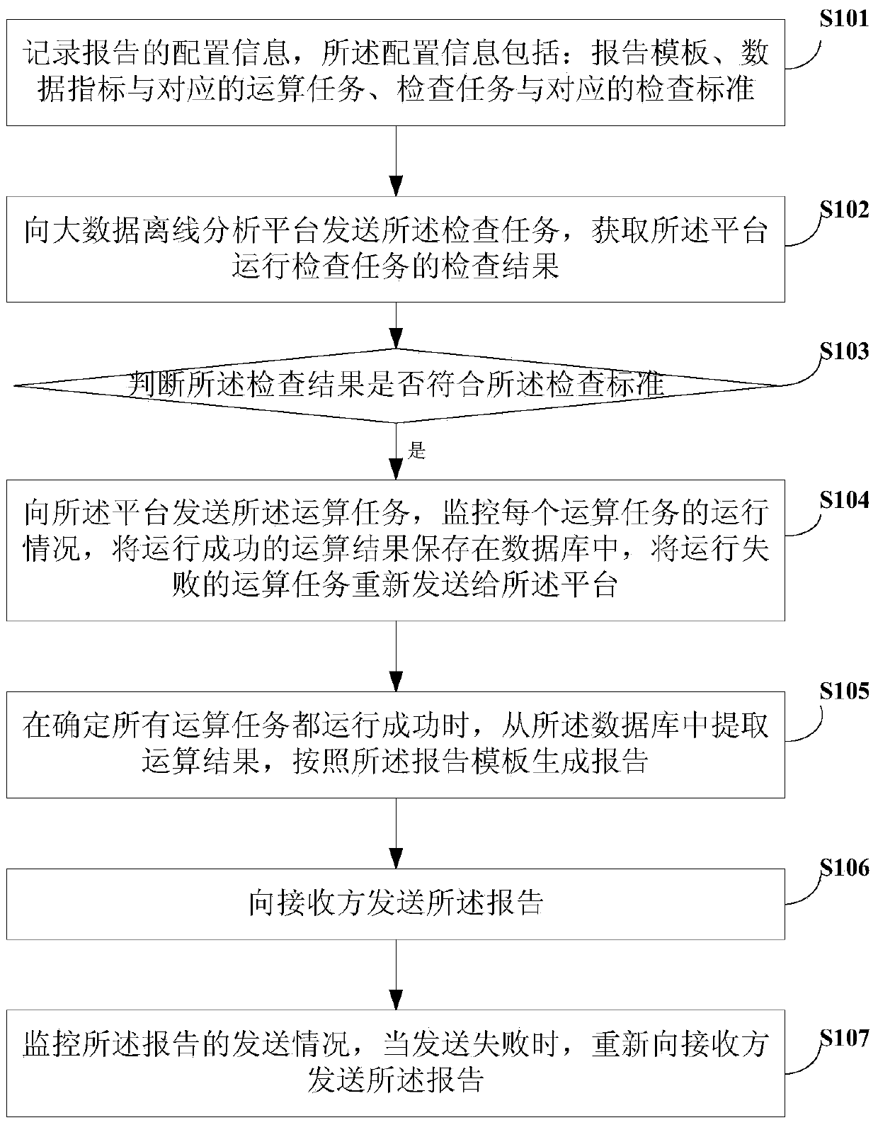 A report sending method, device and system based on big data analysis