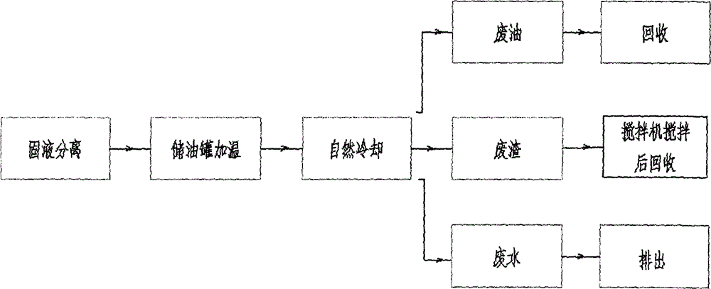 Waste grease innocent treatment method and equipment for implementing same