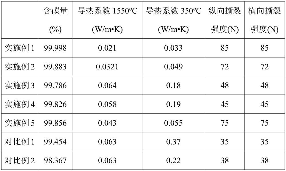 Silica sol composite graphite felt as well as preparation method and application thereof