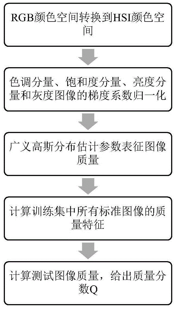 Shot image quality evaluation method based on visual perception