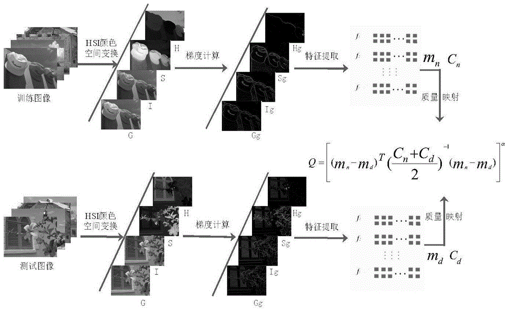 Shot image quality evaluation method based on visual perception