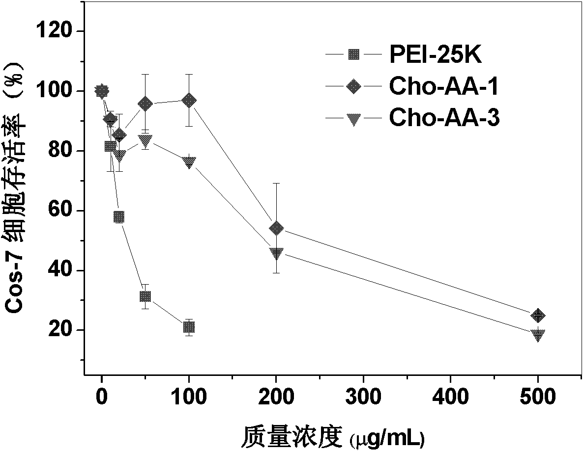 Lipoid cation function molecule synthesized from natural cholesterol and amino acid and preparation method and application thereof