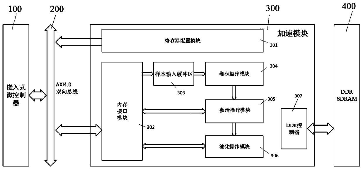 Intelligent acceleration chip suitable for power system edge calculation