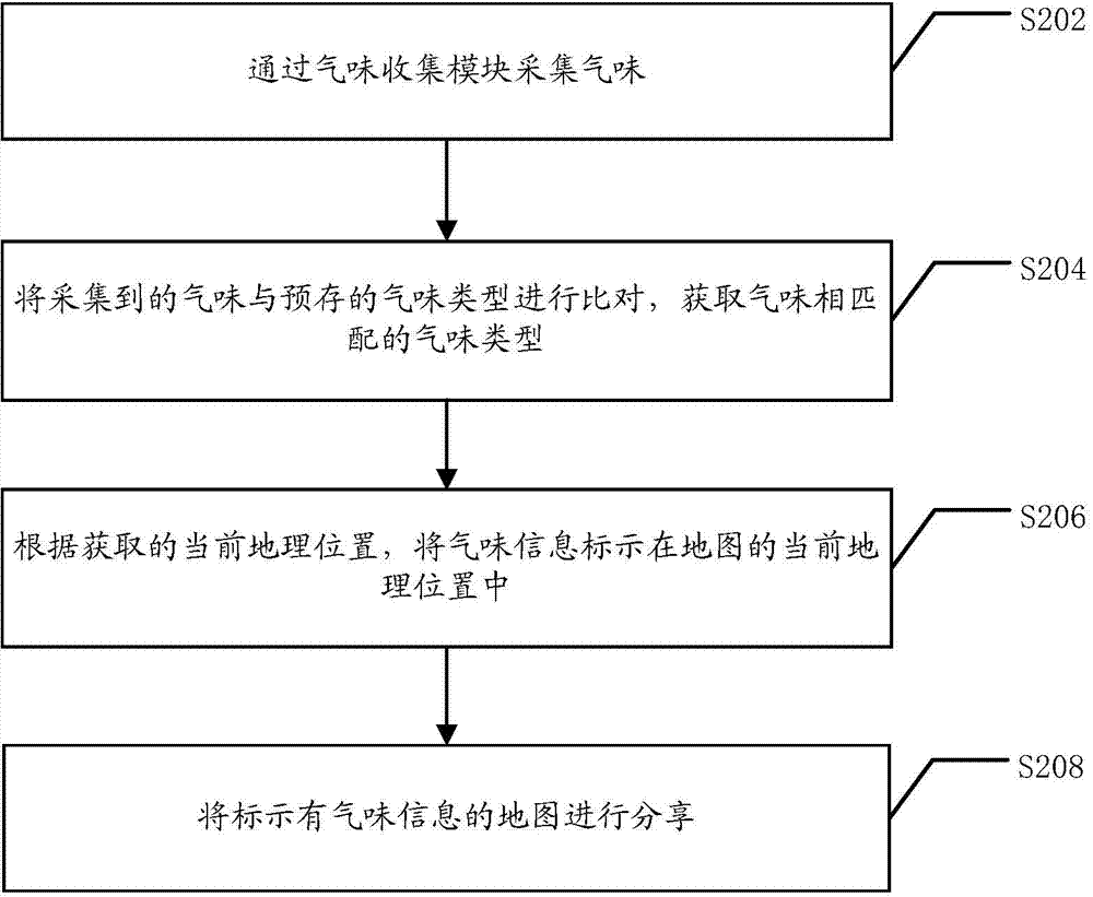 Method and system for data sharing