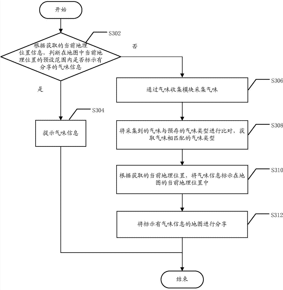 Method and system for data sharing