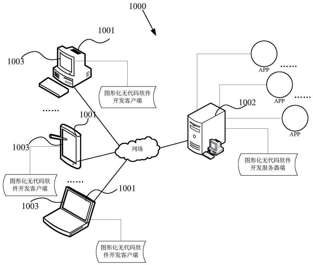 Method for realizing graphical code-free development user interface, computer equipment and storage medium