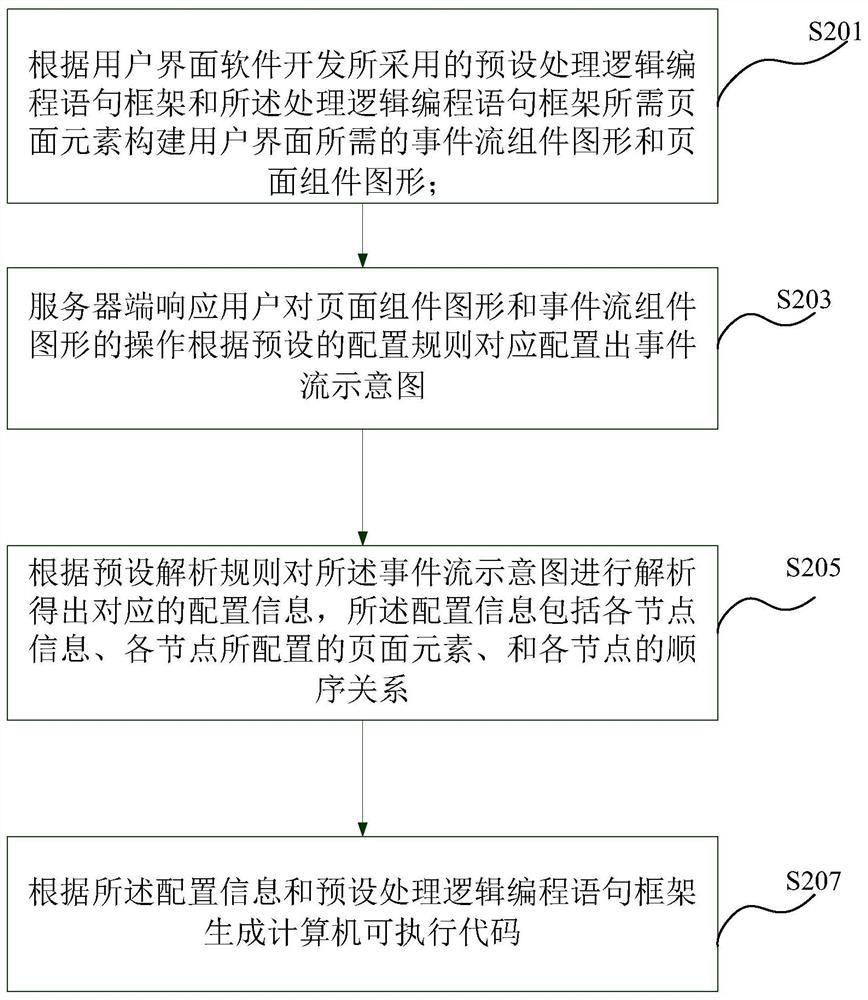 Method for realizing graphical code-free development user interface, computer equipment and storage medium