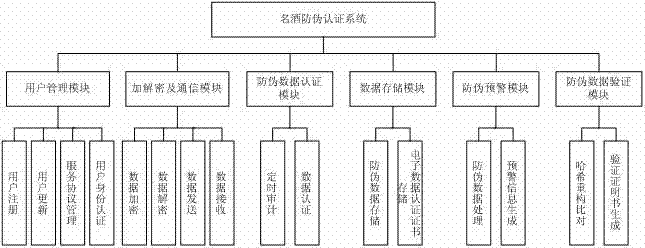 Anti-counterfeiting authentication method for famous wine