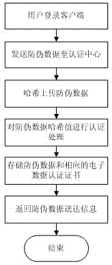 Anti-counterfeiting authentication method for famous wine