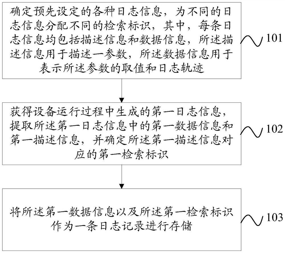 Method, device and server for log processing