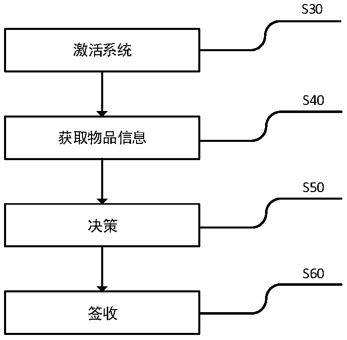 Intelligent article interaction system and method at entrance of private space