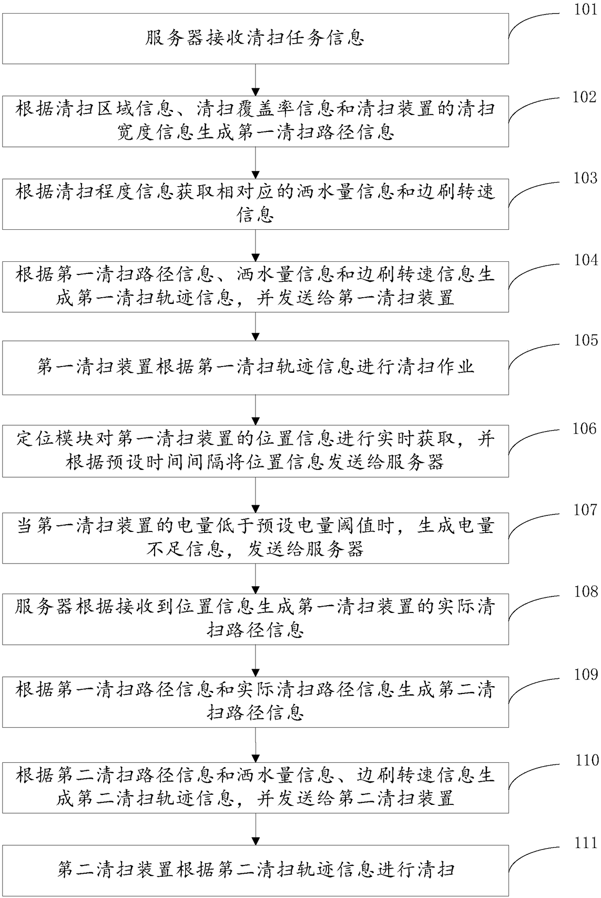 Synergistic sweeping method