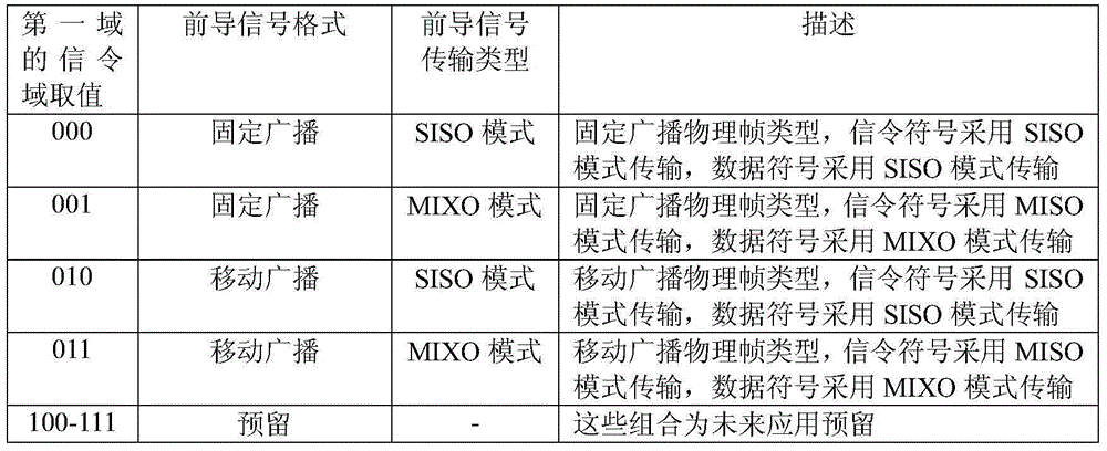 Physical layer signaling system based on wireless digital multimedia broadcasting