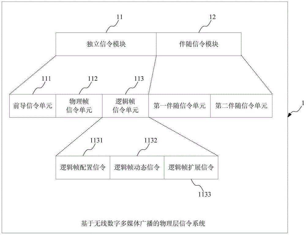 Physical layer signaling system based on wireless digital multimedia broadcasting