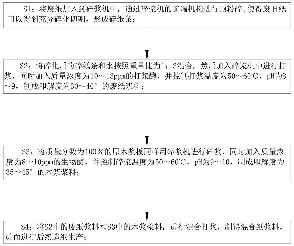 Mixed pulping and papermaking process