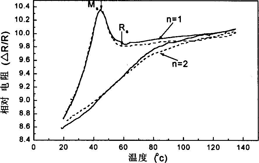 Mechanical training method for Ti-Ni marmem