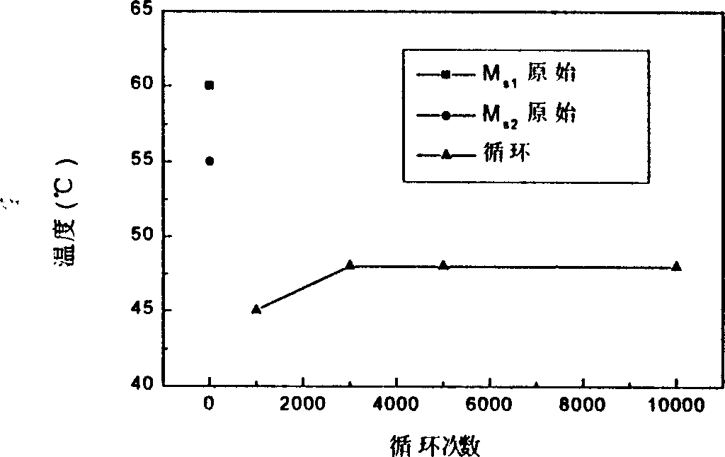 Mechanical training method for Ti-Ni marmem