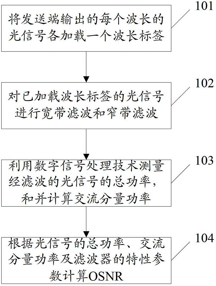 A method and device for realizing osnr monitoring in high-speed dwdm system