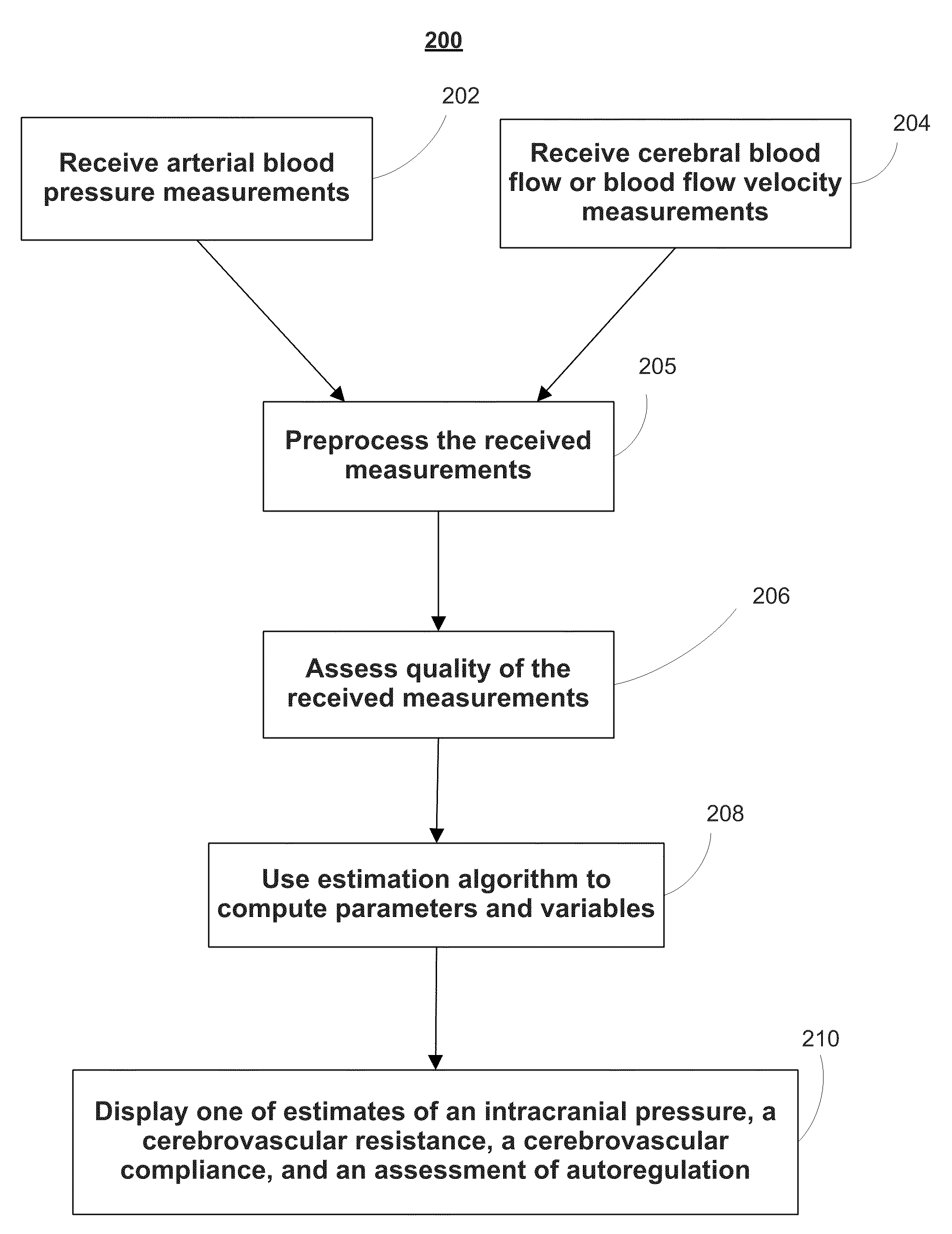 Systems, devices and methods for noninvasive or minimally-invasive estimation of intracranial pressure and cerebrovascular autoregulation