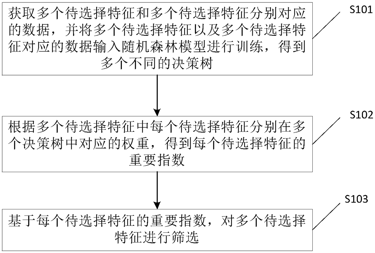 Feature selection method, device and equipment