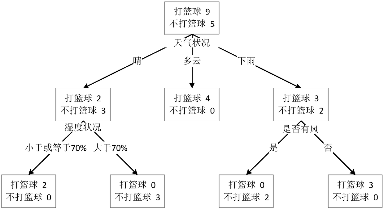 Feature selection method, device and equipment