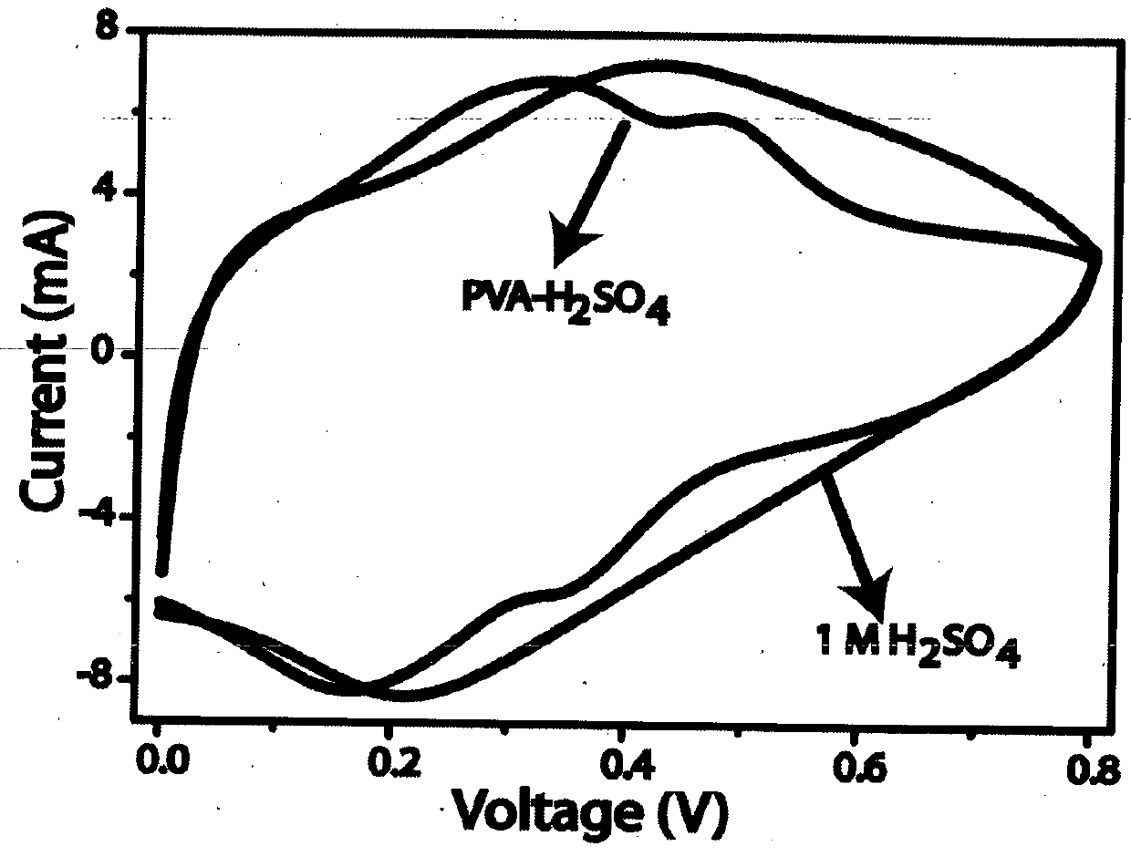 All-solid-state-supercapacitor and a process for the fabrication thereof