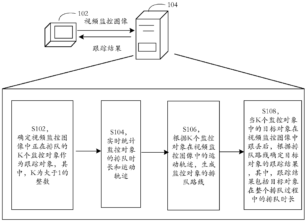 Queuing duration determination method and device, storage medium and electronic device