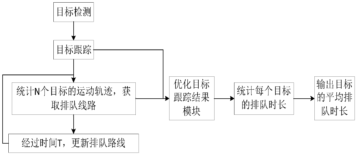 Queuing duration determination method and device, storage medium and electronic device