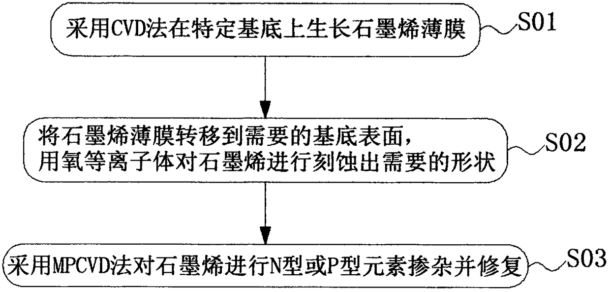 Doping preparation and repair method for graphene